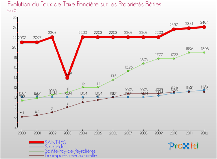 Evolution du taux de la taxe foncière sur le bati pour SAINT-LYS et les communes proches de 2000 à 2012 Comparaison des taux de taxe foncière sur le bati pour SAINT-LYS et les communes voisines de 2000 à 2012