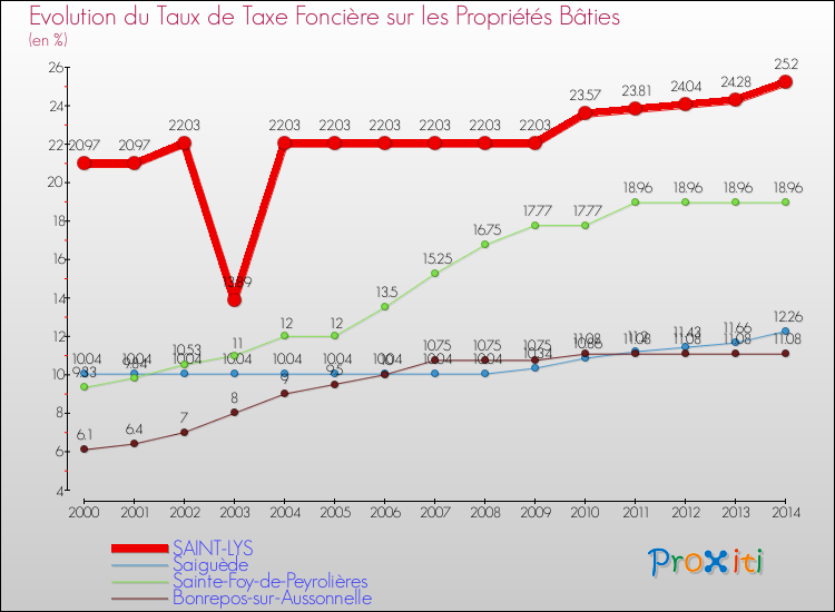 Evolution du taux de la taxe foncière sur le bati pour SAINT-LYS et les communes proches de 2000 à 2014 Comparaison des taux de taxe foncière sur le bati pour SAINT-LYS et les communes voisines de 2000 à 2014