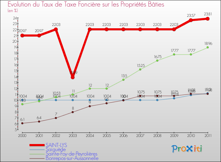 Evolution du taux de la taxe foncière sur le bati pour SAINT-LYS et les communes proches Comparaison des taux de taxe foncière sur le bati pour SAINT-LYS et les communes voisines