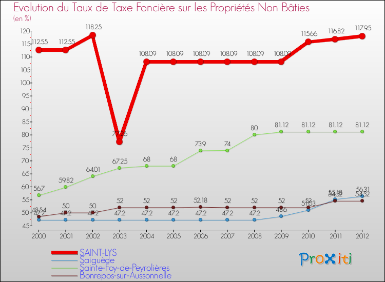 Evolution du taux de la taxe foncière sur les immeubles et terrains non batis pour SAINT-LYS et les communes proches de 2000 à 2012 Comparaison des taux de la taxe foncière sur les immeubles et terrains non batis pour SAINT-LYS et les communes voisines de 2000 à 2012