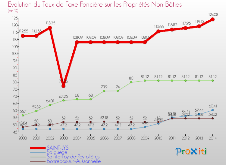 Evolution du taux de la taxe foncière sur les immeubles et terrains non batis pour SAINT-LYS et les communes proches de 2000 à 2014 Comparaison des taux de la taxe foncière sur les immeubles et terrains non batis pour SAINT-LYS et les communes voisines de 2000 à 2014