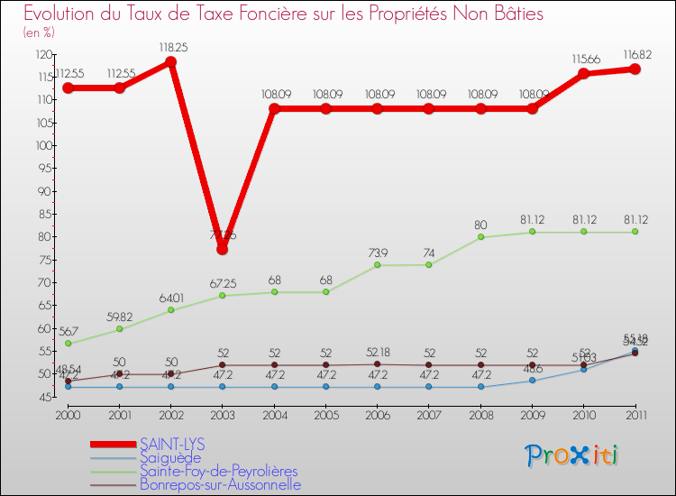 Evolution du taux de la taxe foncière sur les immeubles et terrains non batis pour SAINT-LYS et les communes proches Comparaison des taux de la taxe foncière sur les immeubles et terrains non batis pour SAINT-LYS et les communes voisines