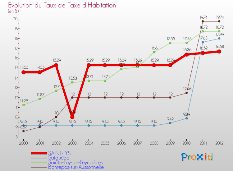 Evolution du taux de la taxe d'habitation pour SAINT-LYS et les communes proches Comparaison des taux de la taxe d'habitation pour SAINT-LYS et les communes voisines