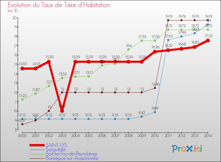 Evolution du taux de la taxe d'habitation pour SAINT-LYS et les communes proches de 2000 à 2014 Comparaison des taux de la taxe d'habitation pour SAINT-LYS et les communes voisines de 2000 à 2014
