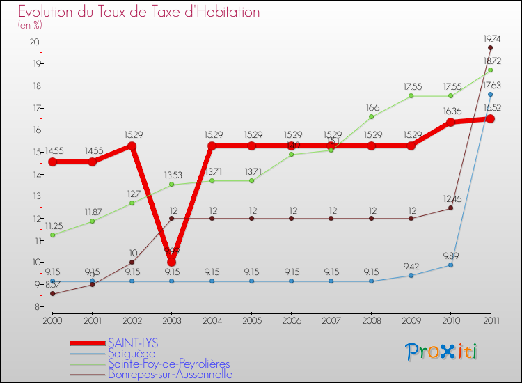 Evolution du taux de la taxe d'habitation pour SAINT-LYS et les communes proches Comparaison des taux de la taxe d'habitation pour SAINT-LYS et les communes voisines