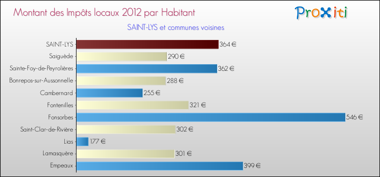Montant des impôts locaux par Habitant pour SAINT-LYS et les communes proches Comparaison des impôts locaux par habitant pour SAINT-LYS et les communes voisines