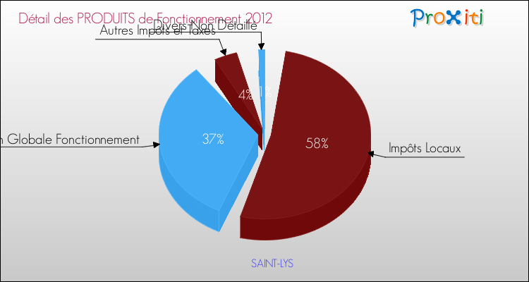 Décomposition du Budget de Fonctionnement 2012 de la commune de SAINT-LYS Budget de Fonctionnement 2012 pour la commune de SAINT-LYS