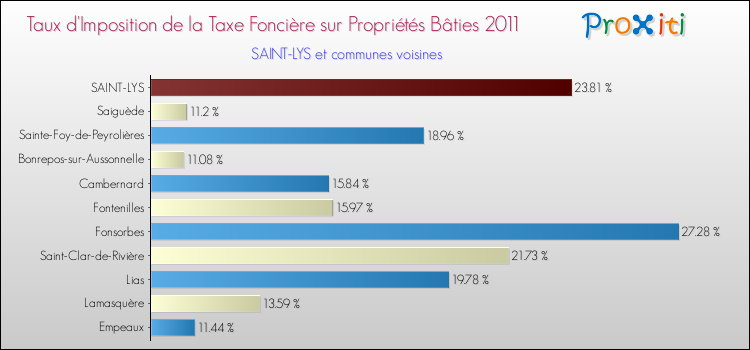 Taux d'imposition de la taxe foncière sur le bati 2011 pour SAINT-LYS et les communes proches Comparaison des taux d'imposition de la taxe foncière sur le bati 2011 pour SAINT-LYS et les communes voisines