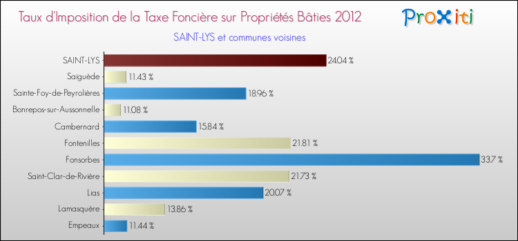 Taux d'imposition de la taxe foncière sur le bati 2012 pour SAINT-LYS et les communes proches Comparaison des taux d'imposition de la taxe foncière sur le bati 2012 pour SAINT-LYS et les communes voisines