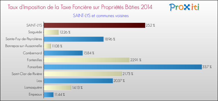 Taux d'imposition de la taxe foncière sur le bati 2014 pour SAINT-LYS et les communes proches Comparaison des taux d'imposition de la taxe foncière sur le bati 2014 pour SAINT-LYS et les communes voisines