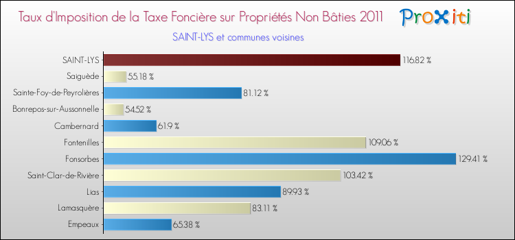 Taux d'imposition de la taxe foncière sur les immeubles et terrains non batis 2011 pour SAINT-LYS et les communes proches Comparaison des taux d'imposition de la taxe foncière sur les immeubles et terrains non batis 2011 pour SAINT-LYS et les communes voisines