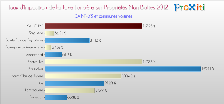 Taux d'imposition de la taxe foncière sur les immeubles et terrains non batis 2012 pour SAINT-LYS et les communes proches Comparaison des taux d'imposition de la taxe foncière sur les immeubles et terrains non batis 2012 pour SAINT-LYS et les communes voisines
