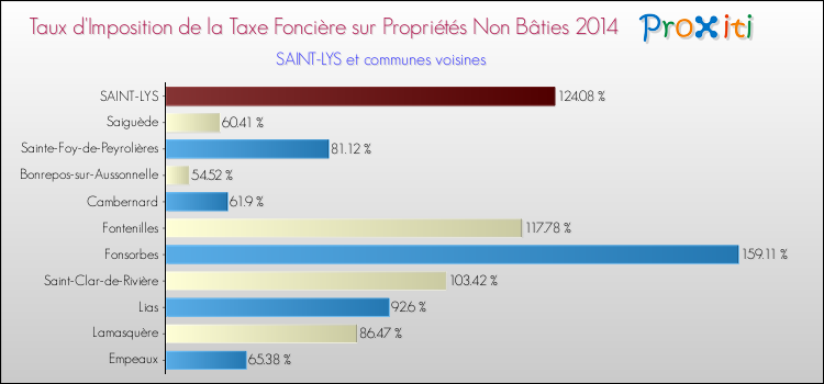 Taux d'imposition de la taxe foncière sur les immeubles et terrains non batis 2014 pour SAINT-LYS et les communes proches Comparaison des taux d'imposition de la taxe foncière sur les immeubles et terrains non batis 2014 pour SAINT-LYS et les communes voisines