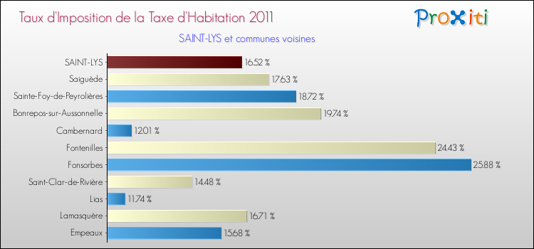 Taux d'imposition de la taxe d'habitation 2011 pour SAINT-LYS et les communes proches Comparaison des taux d'imposition de la taxe d'habitation 2011 pour SAINT-LYS et les communes voisines