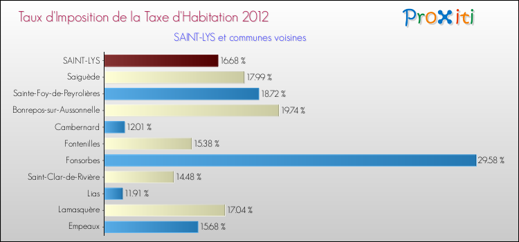 Taux d'imposition de la taxe d'habitation 2012 pour SAINT-LYS et les communes proches Comparaison des taux d'imposition de la taxe d'habitation 2012 pour SAINT-LYS et les communes voisines