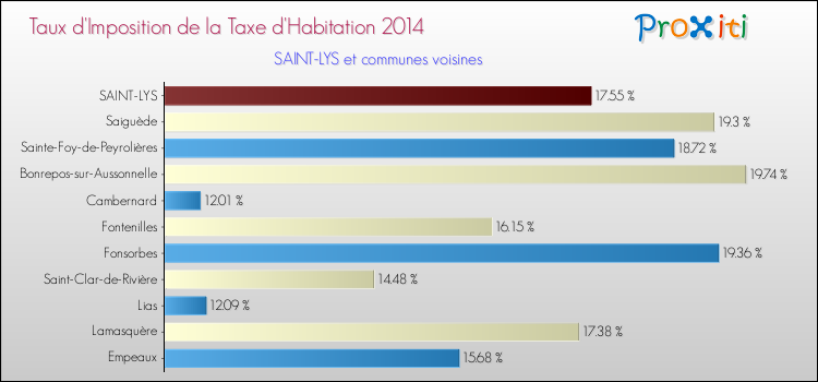 Taux d'imposition de la taxe d'habitation 2014 pour SAINT-LYS et les communes proches Comparaison des taux d'imposition de la taxe d'habitation 2014 pour SAINT-LYS et les communes voisines