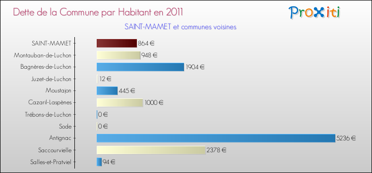 Dette par habitant de la commune en 2011 pour SAINT-MAMET et les communes proches Comparaison de la dette par habitant de la commune en 2011 pour SAINT-MAMET et les communes voisines
