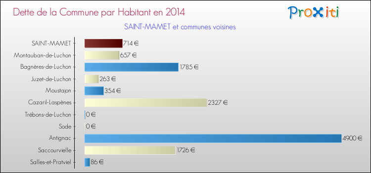 Dette par habitant de la commune en 2014 pour SAINT-MAMET et les communes proches Comparaison de la dette par habitant de la commune en 2014 pour SAINT-MAMET et les communes voisines