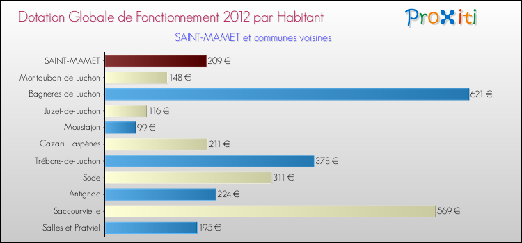 Montant des dotations globales de fonctionnement DGF par Habitant pour SAINT-MAMET et les communes proches Comparaison des des dotations globales de fonctionnement DGF par habitant pour SAINT-MAMET et les communes voisines