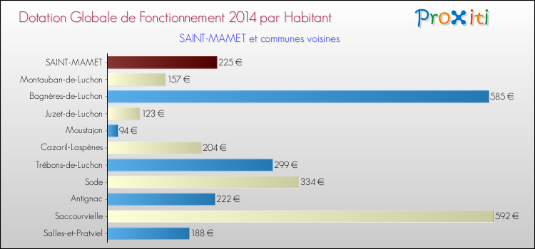 Montant des dotations globales de fonctionnement DGF par Habitant pour SAINT-MAMET et les communes proches en 2014. Comparaison des des dotations globales de fonctionnement DGF par habitant pour SAINT-MAMET et les communes voisines en 2014.