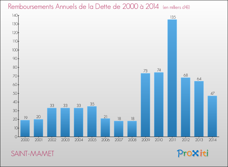 Evolution de l'annuité de la dette pour la commune de SAINT-MAMET de 2000 à 2014 Annuités de la dette pour SAINT-MAMET de 2000 à 2014