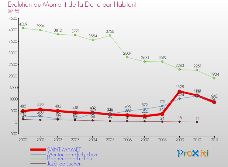 Evolution de la dette par habitant pour la commune de SAINT-MAMET et les communes proches Comparaison de la dette par habitant pour SAINT-MAMET et les communes voisines