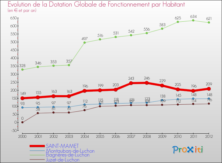 Evolution et montant de la dotation globale de fonctionnement par Habitant pour SAINT-MAMET et les communes proches Comparaison des dotations globales de fonctionnement par habitant pour SAINT-MAMET et les communes voisines