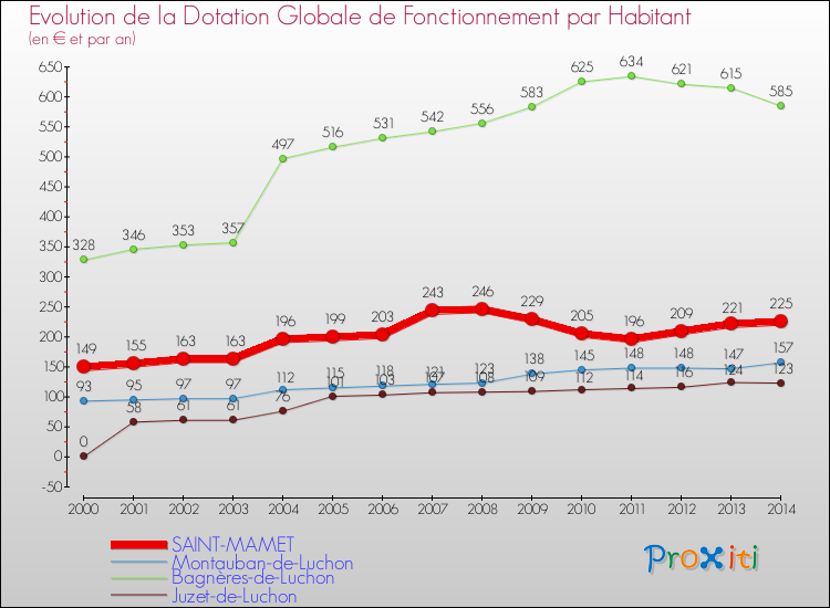 Evolution et montant de la dotation globale de fonctionnement par Habitant pour SAINT-MAMET et les communes proches de 2000 à 2014. Comparaison des dotations globales de fonctionnement par habitant pour SAINT-MAMET et les communes voisines de 2000 à 2014.