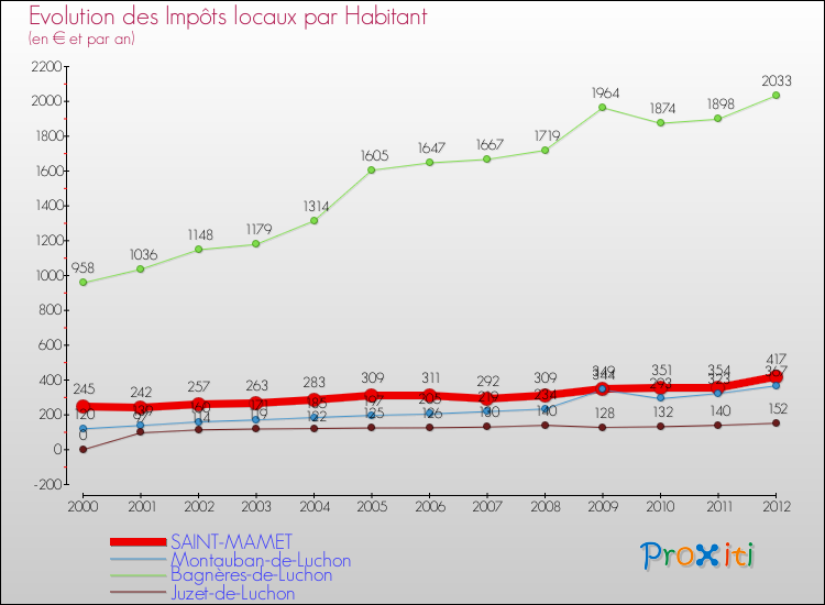 Evolution et montant des impôts locaux par Habitant pour SAINT-MAMET et les communes proches Comparaison des impôts locaux par habitant pour SAINT-MAMET et les communes voisines