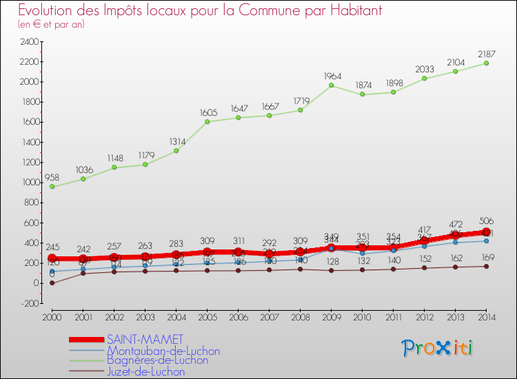 Evolution et montant des impôts locaux par Habitant pour SAINT-MAMET et les communes proches de 2000 à 2014 Comparaison des impôts locaux par habitant pour SAINT-MAMET et les communes voisines de 2000 à 2014