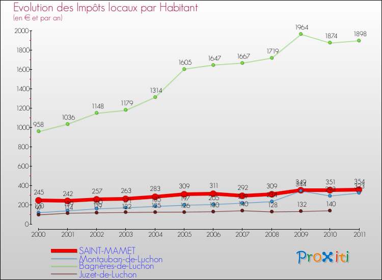 Evolution et montant des impôts locaux par Habitant pour SAINT-MAMET et les communes proches Comparaison des impôts locaux par habitant pour SAINT-MAMET et les communes voisines