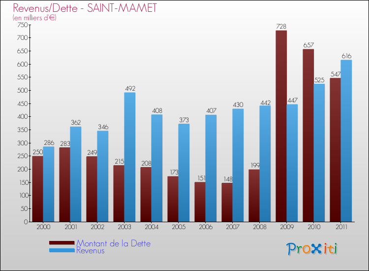 Evolution comparée de la dette et des revenus pour la commune de SAINT-MAMET de 2000 à 2011 Comparaison de la dette et des revenus pour SAINT-MAMET de 2000 à 2011