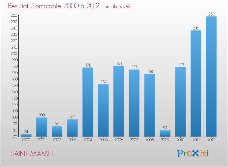 Evolution du résultat comptable pour la commune de SAINT-MAMET de 2000 à 2012 Evolution du résultat comptable pour SAINT-MAMET de 2000 à 2012