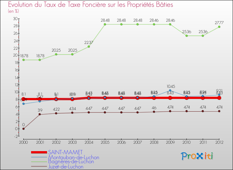 Evolution du taux de la taxe foncière sur le bati pour SAINT-MAMET et les communes proches de 2000 à 2012 Comparaison des taux de taxe foncière sur le bati pour SAINT-MAMET et les communes voisines de 2000 à 2012
