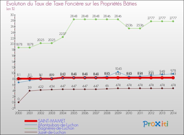 Evolution du taux de la taxe foncière sur le bati pour SAINT-MAMET et les communes proches de 2000 à 2014 Comparaison des taux de taxe foncière sur le bati pour SAINT-MAMET et les communes voisines de 2000 à 2014