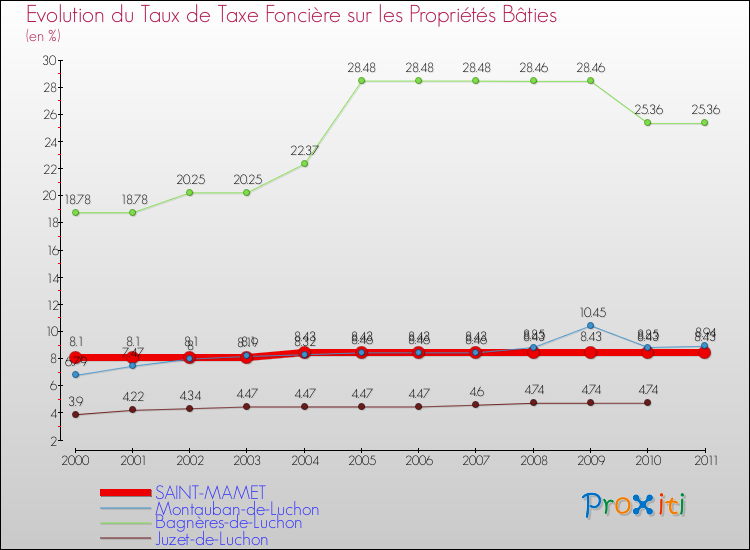 Evolution du taux de la taxe foncière sur le bati pour SAINT-MAMET et les communes proches Comparaison des taux de taxe foncière sur le bati pour SAINT-MAMET et les communes voisines