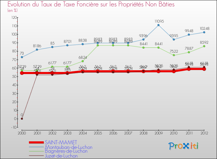 Evolution du taux de la taxe foncière sur les immeubles et terrains non batis pour SAINT-MAMET et les communes proches de 2000 à 2012 Comparaison des taux de la taxe foncière sur les immeubles et terrains non batis pour SAINT-MAMET et les communes voisines de 2000 à 2012