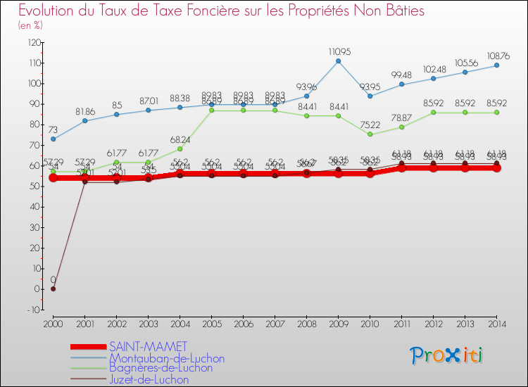 Evolution du taux de la taxe foncière sur les immeubles et terrains non batis pour SAINT-MAMET et les communes proches de 2000 à 2014 Comparaison des taux de la taxe foncière sur les immeubles et terrains non batis pour SAINT-MAMET et les communes voisines de 2000 à 2014