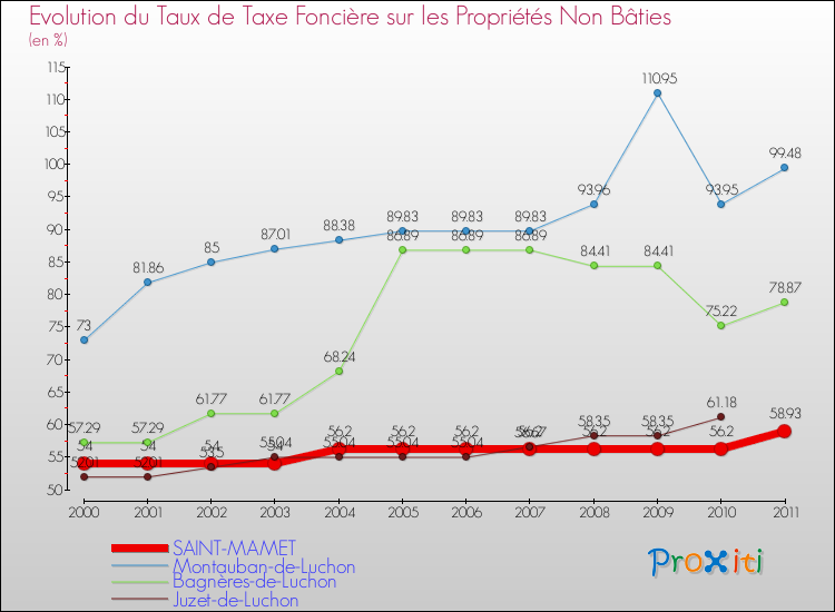 Evolution du taux de la taxe foncière sur les immeubles et terrains non batis pour SAINT-MAMET et les communes proches Comparaison des taux de la taxe foncière sur les immeubles et terrains non batis pour SAINT-MAMET et les communes voisines