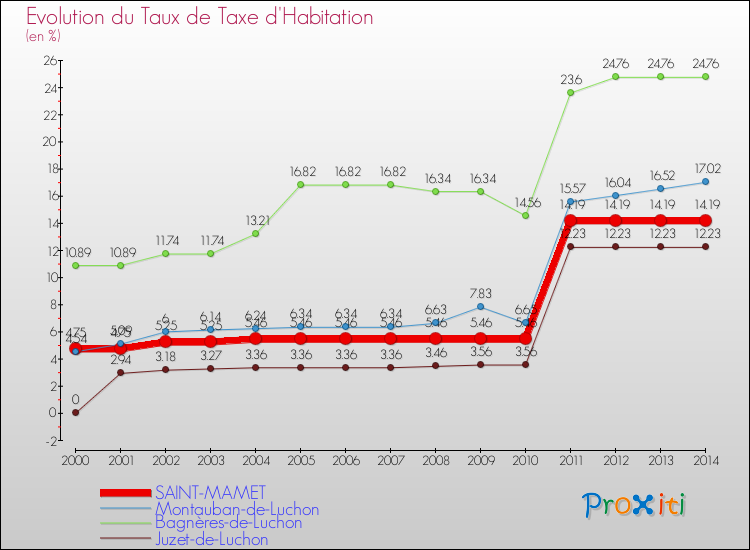 Evolution du taux de la taxe d'habitation pour SAINT-MAMET et les communes proches de 2000 à 2014 Comparaison des taux de la taxe d'habitation pour SAINT-MAMET et les communes voisines de 2000 à 2014