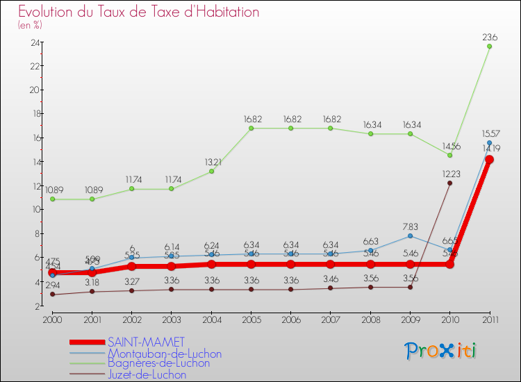 Evolution du taux de la taxe d'habitation pour SAINT-MAMET et les communes proches Comparaison des taux de la taxe d'habitation pour SAINT-MAMET et les communes voisines