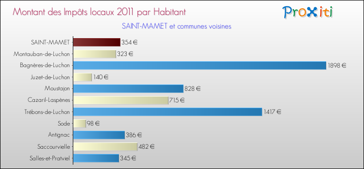 Montant des impôts locaux par Habitant pour SAINT-MAMET et les communes proches Comparaison des impôts locaux par habitant pour SAINT-MAMET et les communes voisines
