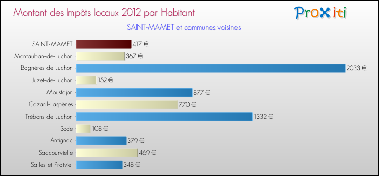 Montant des impôts locaux par Habitant pour SAINT-MAMET et les communes proches Comparaison des impôts locaux par habitant pour SAINT-MAMET et les communes voisines