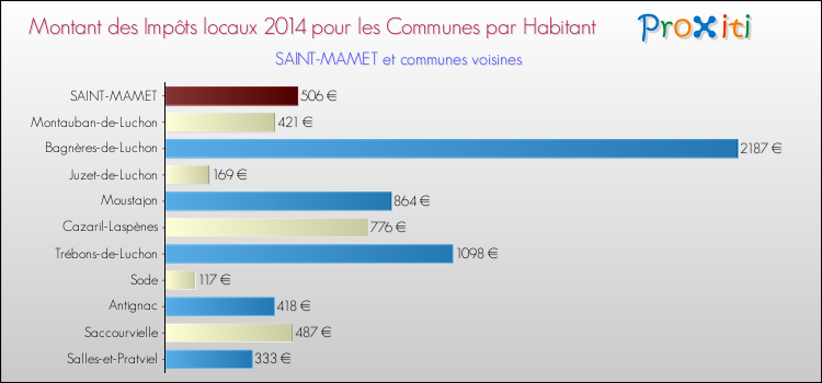 Montant des impôts locaux par Habitant pour SAINT-MAMET et les communes proches en 2014 Comparaison des impôts locaux par habitant pour SAINT-MAMET et les communes voisines en 2014