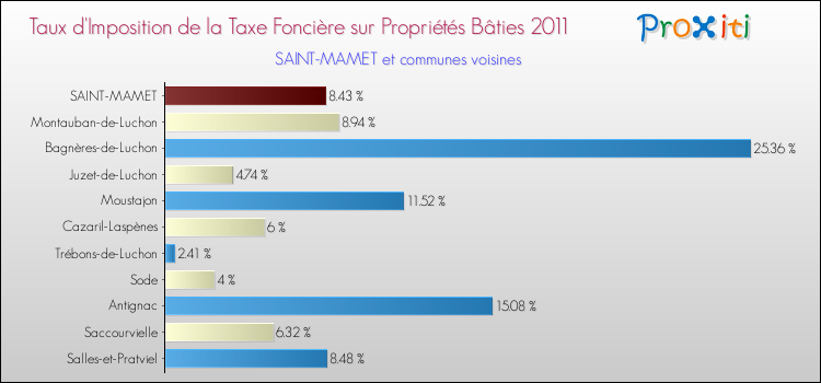 Taux d'imposition de la taxe foncière sur le bati 2011 pour SAINT-MAMET et les communes proches Comparaison des taux d'imposition de la taxe foncière sur le bati 2011 pour SAINT-MAMET et les communes voisines