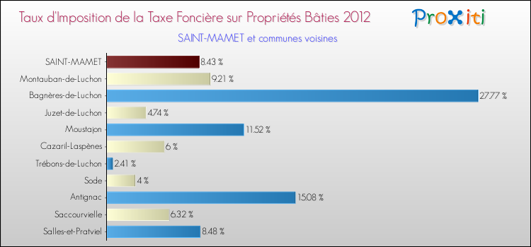 Taux d'imposition de la taxe foncière sur le bati 2012 pour SAINT-MAMET et les communes proches Comparaison des taux d'imposition de la taxe foncière sur le bati 2012 pour SAINT-MAMET et les communes voisines