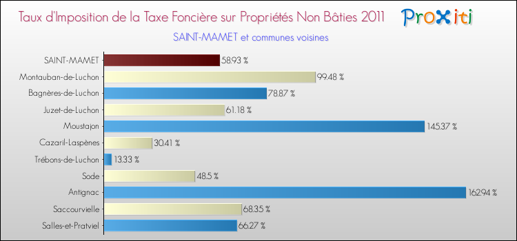 Taux d'imposition de la taxe foncière sur les immeubles et terrains non batis 2011 pour SAINT-MAMET et les communes proches Comparaison des taux d'imposition de la taxe foncière sur les immeubles et terrains non batis 2011 pour SAINT-MAMET et les communes voisines