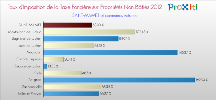 Taux d'imposition de la taxe foncière sur les immeubles et terrains non batis 2012 pour SAINT-MAMET et les communes proches Comparaison des taux d'imposition de la taxe foncière sur les immeubles et terrains non batis 2012 pour SAINT-MAMET et les communes voisines