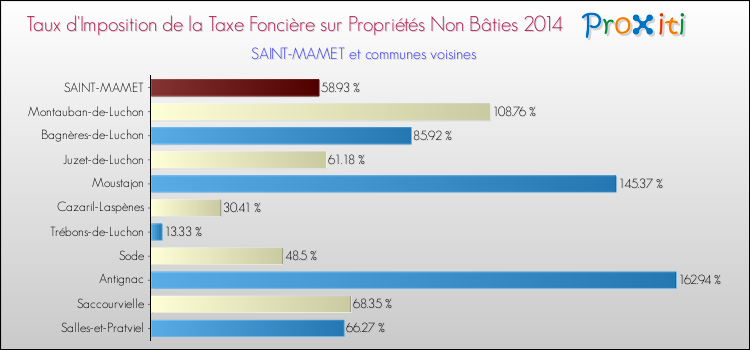 Taux d'imposition de la taxe foncière sur les immeubles et terrains non batis 2014 pour SAINT-MAMET et les communes proches Comparaison des taux d'imposition de la taxe foncière sur les immeubles et terrains non batis 2014 pour SAINT-MAMET et les communes voisines