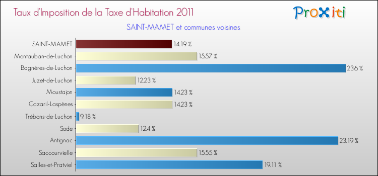 Taux d'imposition de la taxe d'habitation 2011 pour SAINT-MAMET et les communes proches Comparaison des taux d'imposition de la taxe d'habitation 2011 pour SAINT-MAMET et les communes voisines